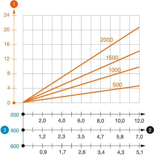 Wykres obciążenia wieszaka typ IS 8 K