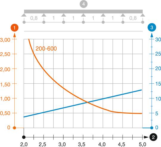 Diagram obciążenia drabiny kablowej typ LG 110 VS