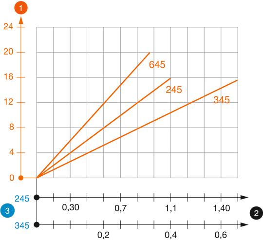 Diagram obciążenia wieszaka typ TPS